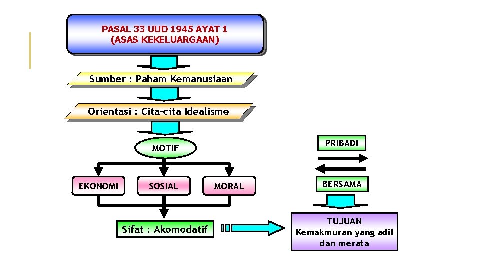 PASAL 33 UUD 1945 AYAT 1 (ASAS KEKELUARGAAN) Sumber : Paham Kemanusiaan Orientasi :