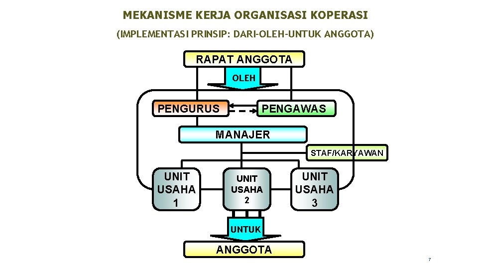 MEKANISME KERJA ORGANISASI KOPERASI (IMPLEMENTASI PRINSIP: DARI-OLEH-UNTUK ANGGOTA) RAPAT ANGGOTA OLEH PENGURUS PENGAWAS MANAJER