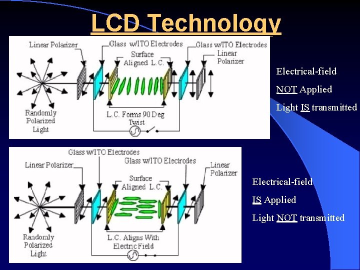LCD Technology Electrical-field NOT Applied Light IS transmitted Electrical-field IS Applied Light NOT transmitted