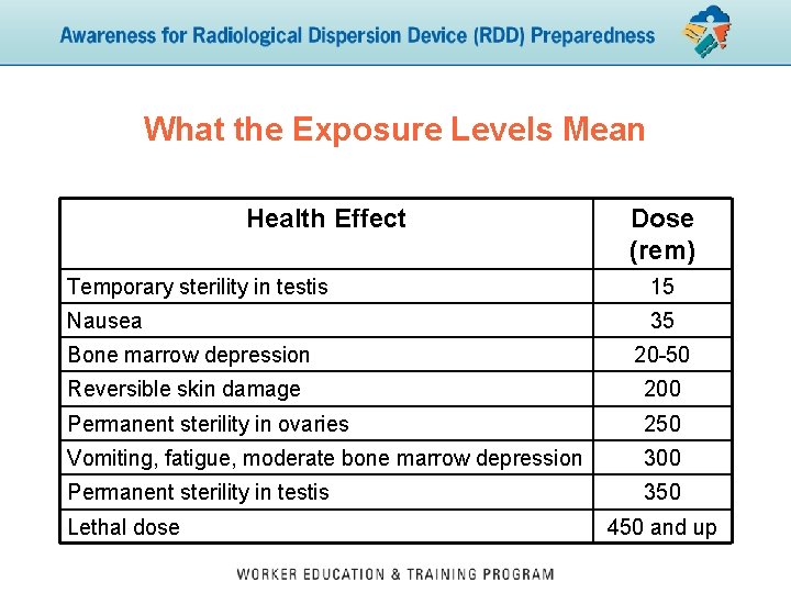 What the Exposure Levels Mean Health Effect Dose (rem) Temporary sterility in testis 15