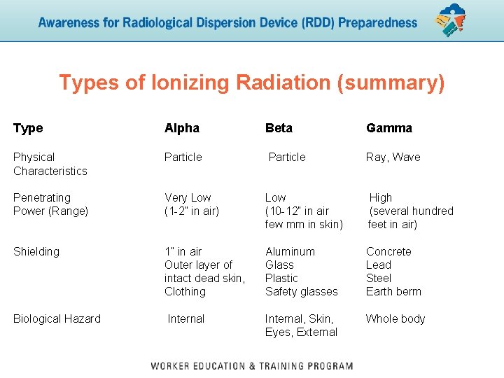 Types of Ionizing Radiation (summary) Type Alpha Beta Gamma Physical Characteristics Particle Ray, Wave