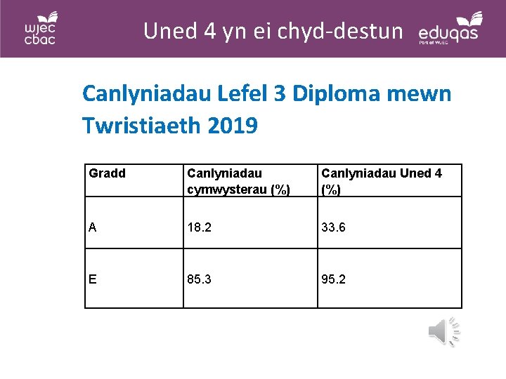 Uned 4 yn ei chyd-destun Canlyniadau Lefel 3 Diploma mewn Twristiaeth 2019 Gradd Canlyniadau