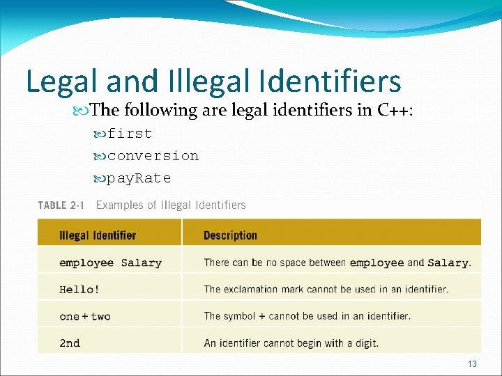 Legal and Illegal Identifiers The following are legal identifiers in C++: first conversion pay. Legal and Illegal Identifiers The following are legal identifiers in C++: first conversion pay.