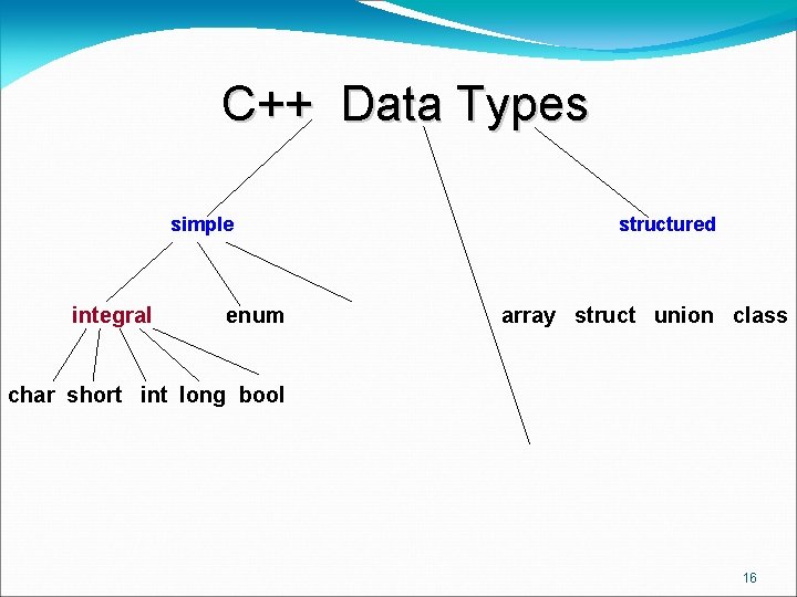 C++ Data Types simple integral enum structured array struct union class char short int C++ Data Types simple integral enum structured array struct union class char short int
