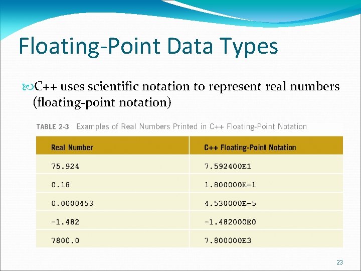 Floating-Point Data Types C++ uses scientific notation to represent real numbers (floating-point notation) 23 Floating-Point Data Types C++ uses scientific notation to represent real numbers (floating-point notation) 23