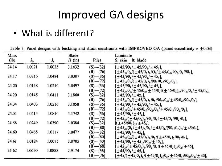 Improved GA designs • What is different? 
