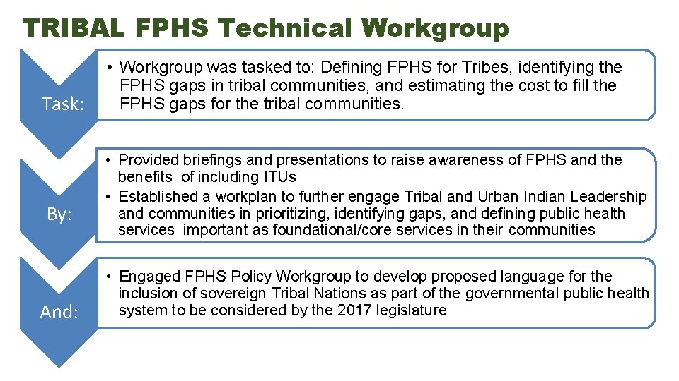 TRIBAL FPHS Technical Workgroup Task: By: And: • Workgroup was tasked to: Defining FPHS