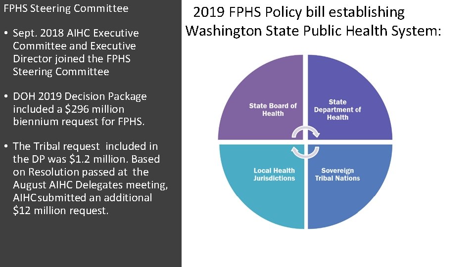 FPHS Steering Committee • Sept. 2018 AIHC Executive Committee and Executive Director joined the