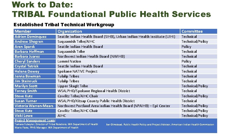 Work to Date: TRIBAL Foundational Public Health Services Established Tribal Technical Workgroup Member Organization