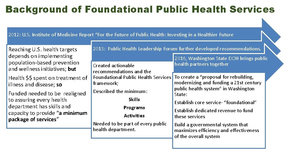 Background of Foundational Public Health Services 2012: U. S. Institute of Medicine Report “For