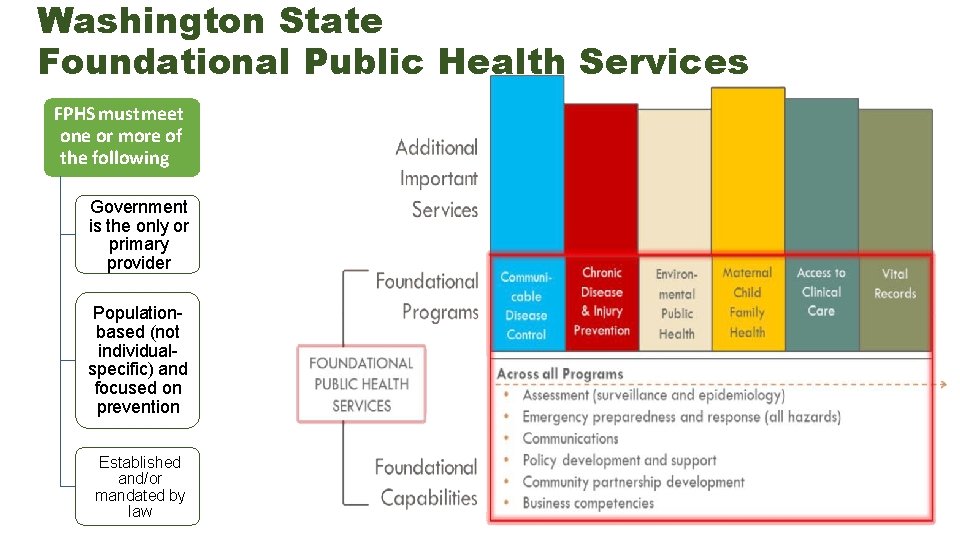 Washington State Foundational Public Health Services FPHS must meet one or more of the