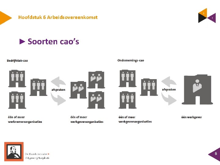 Hoofdstuk 6 Arbeidsovereenkomst ► Soorten cao’s 6 