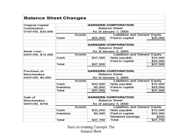 Basic Accounting Concepts: The Balance Sheet 