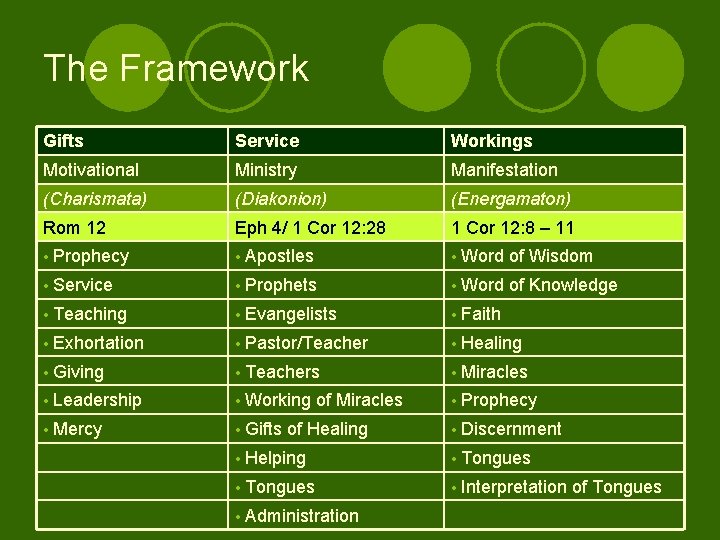 The Framework Gifts Service Workings Motivational Ministry Manifestation (Charismata) (Diakonion) (Energamaton) Rom 12 Eph