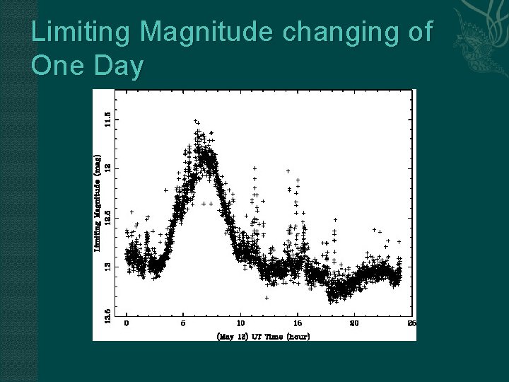 Limiting Magnitude changing of One Day 