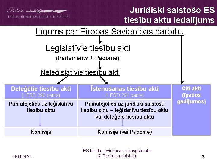 Juridiski saistošo ES tiesību aktu iedalījums Līgums par Eiropas Savienības darbību Leģislatīvie tiesību akti