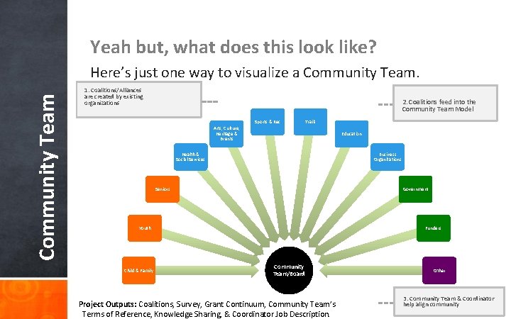 Yeah but, what does this look like? Community Team Here’s just one way to