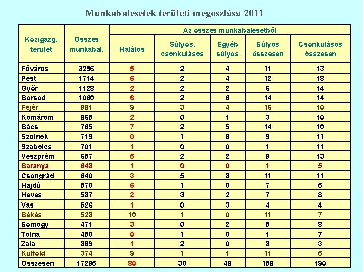 Munkabalesetek területi megoszlása 2011 Az összes munkabalesetből Közigazg. terület Főváros Pest Győr Borsod Fejér