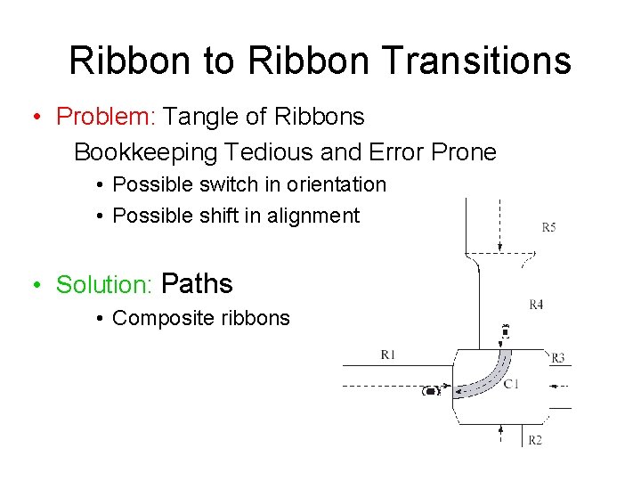 Ribbon to Ribbon Transitions • Problem: Tangle of Ribbons Bookkeeping Tedious and Error Prone
