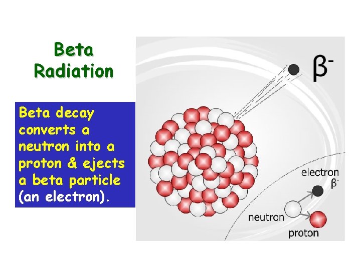 Beta Radiation Beta decay converts a neutron into a proton & ejects a beta