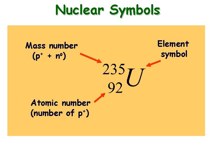 Nuclear Symbols Mass number (p+ + no) Atomic number (number of p+) Element symbol