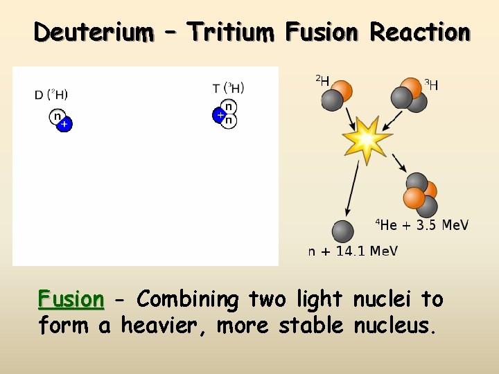 Deuterium – Tritium Fusion Reaction Fusion - Combining two light nuclei to form a