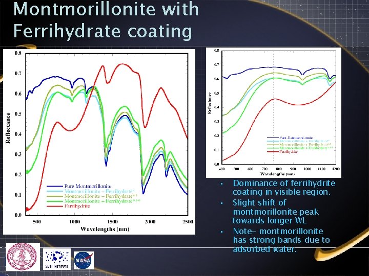 Montmorillonite with Ferrihydrate coating • • • Dominance of ferrihydrite coating in visible region.