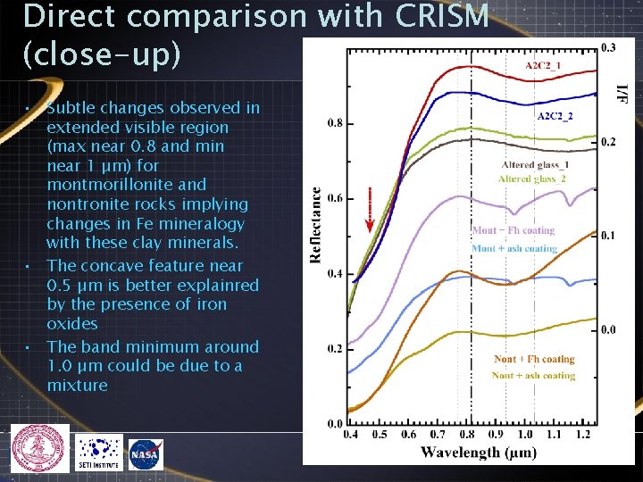 Direct comparison with CRISM (close-up) • Subtle changes observed in extended visible region (max