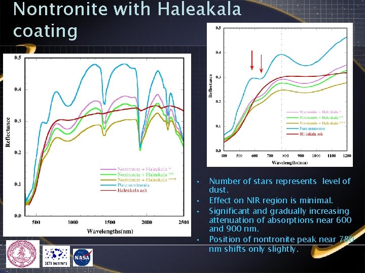 Nontronite with Haleakala coating • • Number of stars represents level of dust. Effect