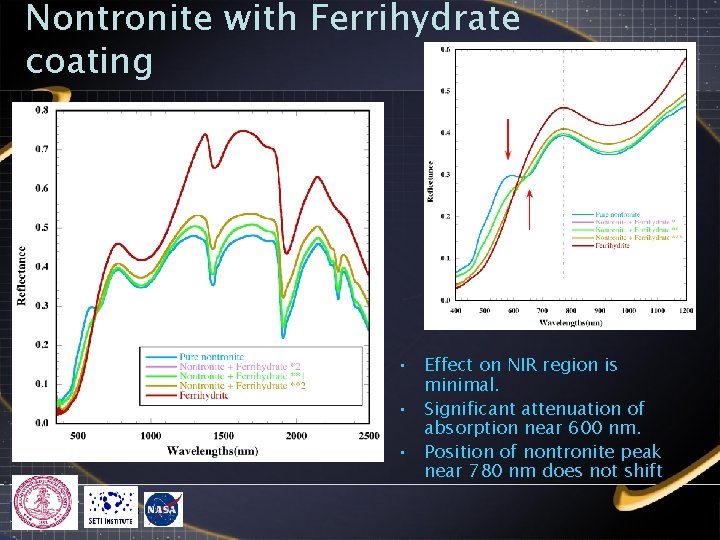 Nontronite with Ferrihydrate coating • Effect on NIR region is minimal. • Significant attenuation