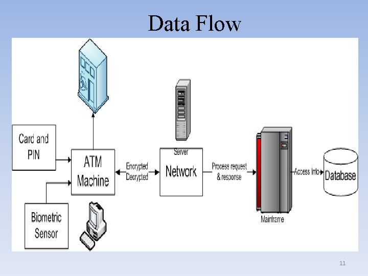 Data Flow 11 