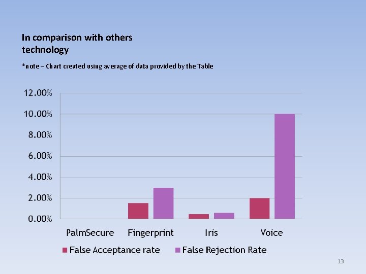 In comparison with others technology *note – Chart created using average of data provided