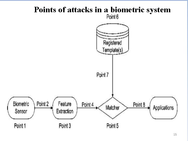 Points of attacks in a biometric system 15 