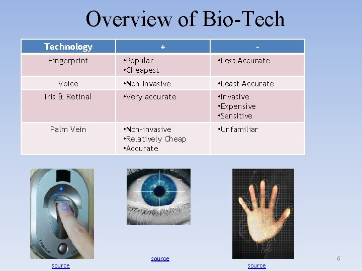 Overview of Bio-Technology Fingerprint Voice Iris & Retinal Palm Vein + - • Popular