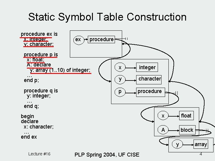 Static Symbol Table Construction procedure ex is x: integer; y: character; ex procedure p