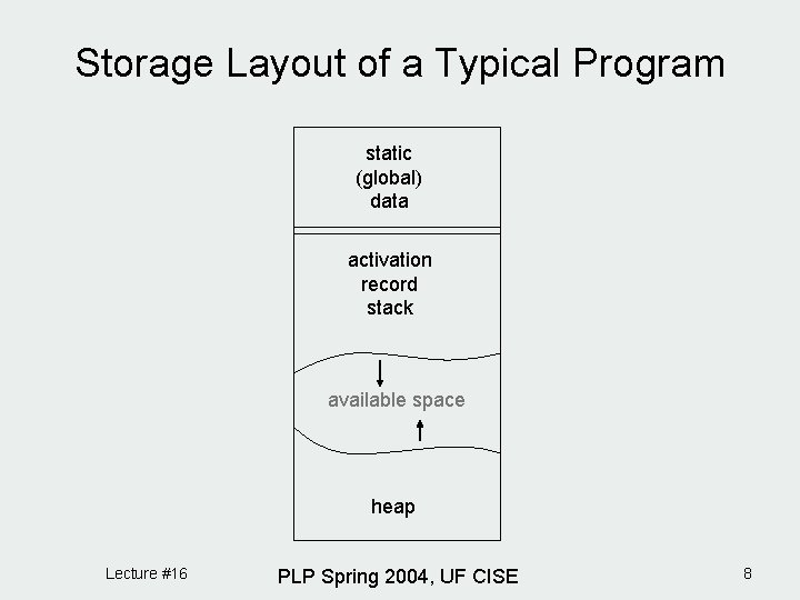 Storage Layout of a Typical Program static (global) data activation record stack available space
