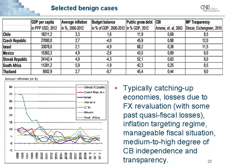 Selected benign cases • Typically catching-up economies, losses due to FX revaluation (with some