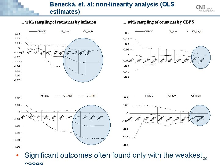 Benecká, et. al: non-linearity analysis (OLS estimates) … with sampling of countries by inflation