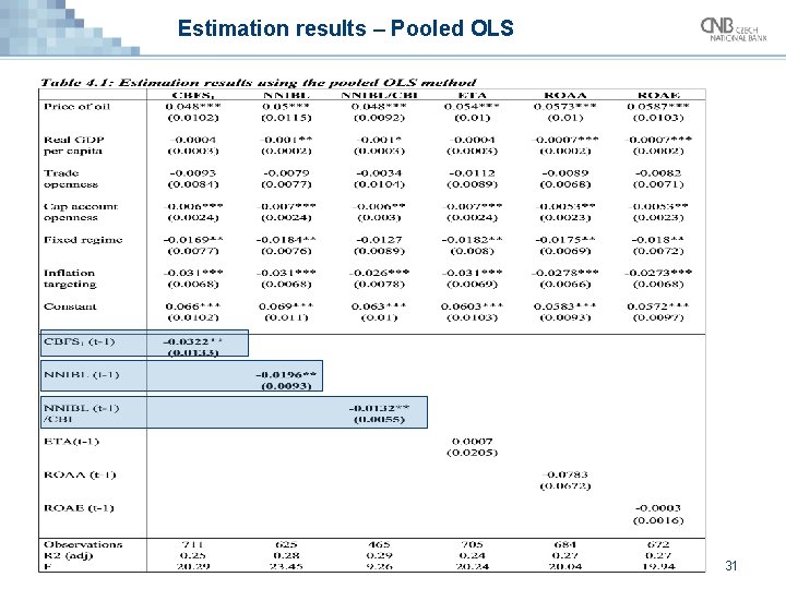 Estimation results – Pooled OLS 31 