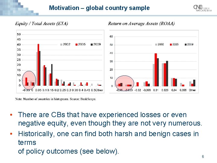 Motivation – global country sample • There are CBs that have experienced losses or