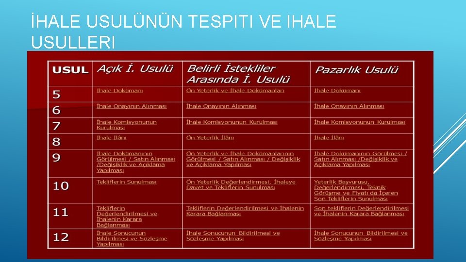 İHALE USULÜNÜN TESPITI VE IHALE USULLERI 