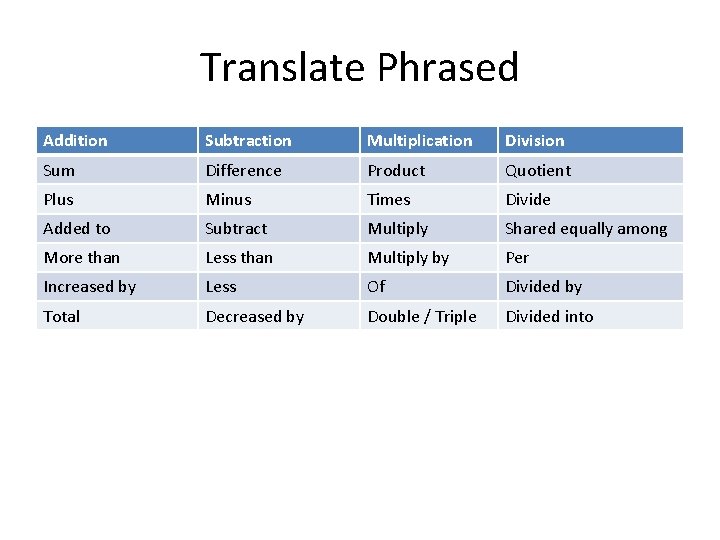 Translate Phrased Addition Subtraction Multiplication Division Sum Difference Product Quotient Plus Minus Times Divide Translate Phrased Addition Subtraction Multiplication Division Sum Difference Product Quotient Plus Minus Times Divide