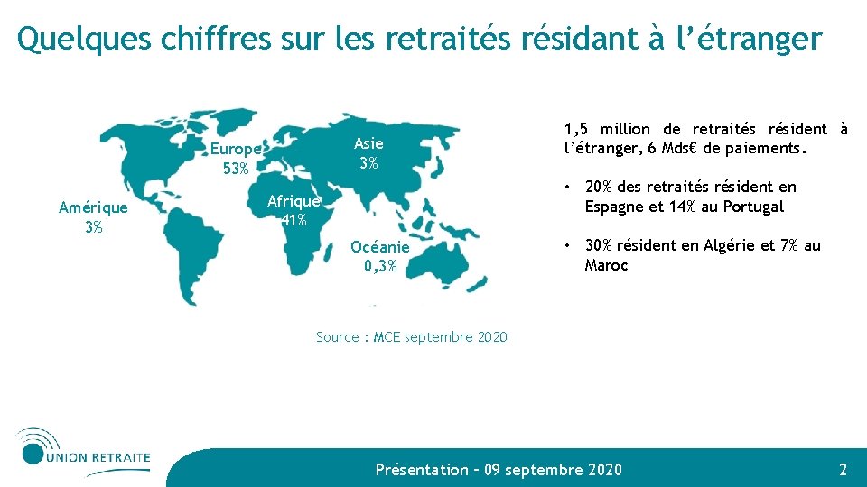 Quelques chiffres sur les retraités résidant à l’étranger Asie 3% Europe 53% Amérique 3%