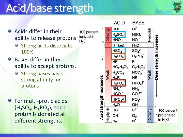 Acid/base strength Acids differ in their ability to release protons. Strong acids dissociate 100%