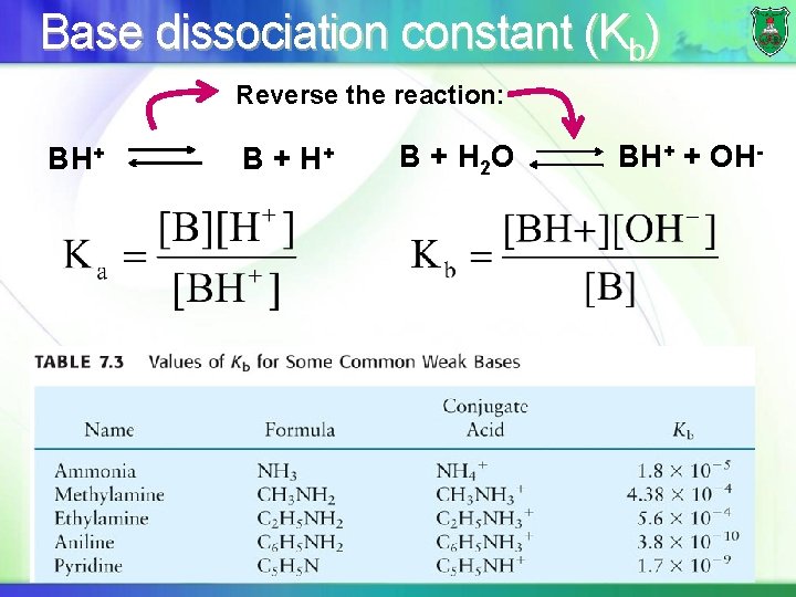 Base dissociation constant (Kb) Reverse the reaction: BH+ B + H 2 O BH+