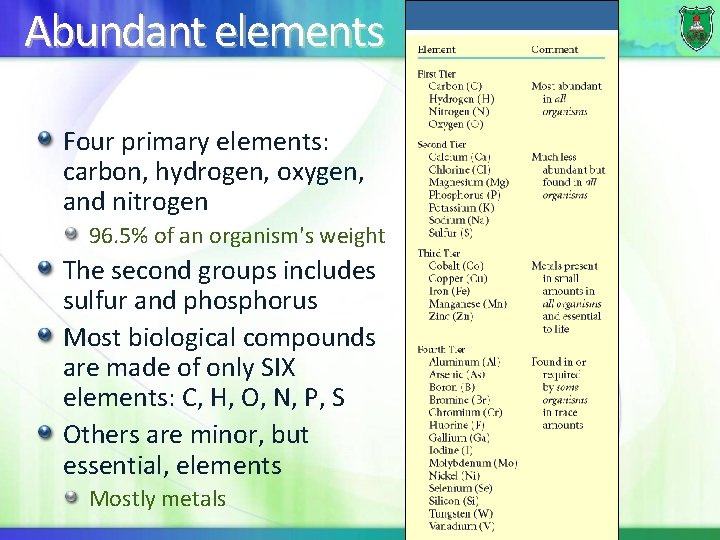 Abundant elements Four primary elements: carbon, hydrogen, oxygen, and nitrogen 96. 5% of an