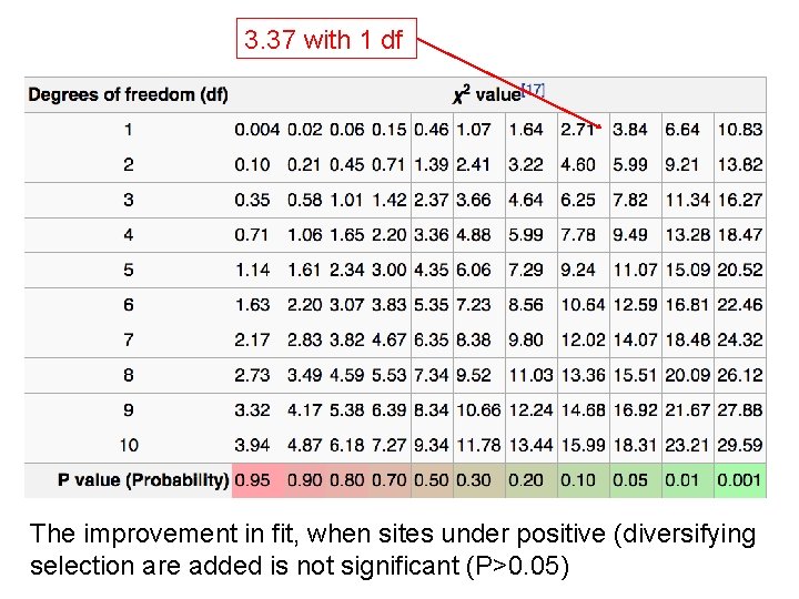 3. 37 with 1 df The improvement in fit, when sites under positive (diversifying