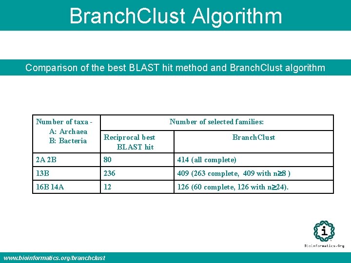 Branch. Clust Algorithm Comparison of the best BLAST hit method and Branch. Clust algorithm