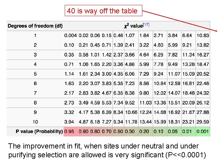 40 is way off the table The improvement in fit, when sites under neutral