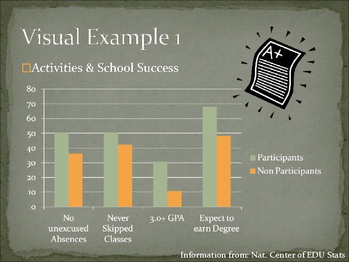 Visual Example 1 �Activities & School Success Information from: Nat. Center of EDU Stats